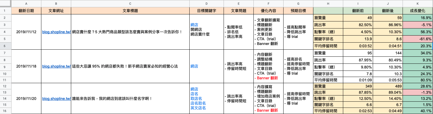 以 SHOPLINE 電商教室翻新文章表為例，後續優化是很重要的