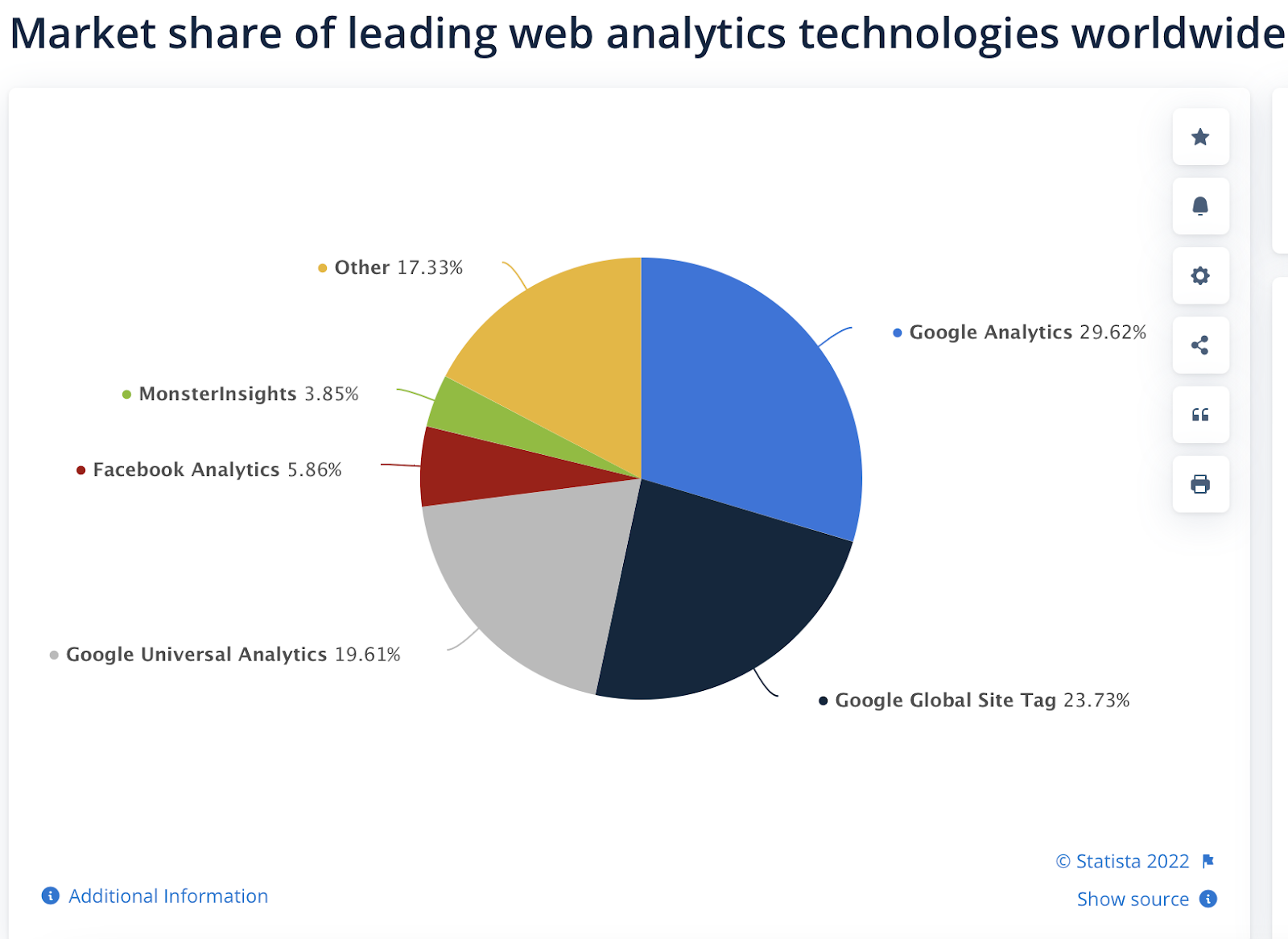 Market share of leading web analytics technologies