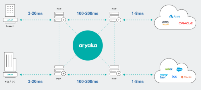 Aryaka Mesh Network for SD-WAN