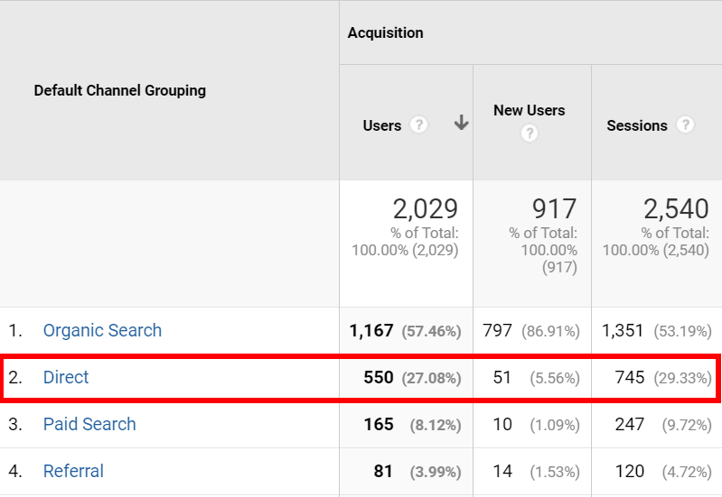 direct traffic in the Google Analytics report