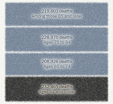 A chart from the New York Times displays deaths by age bracket. Each age bracket is represented by a series of stacked rectangles in shades of gray. At the top of the stack, the first layer shows 219,603 deaths among those ages 85 and older. Below that is 228,970 deaths among those ages 75 to 84. Below that is 208,926 deaths among those ages 65 to 74. The last box is accented with a much darker gray color, showing 232,465 deaths among those ages 64 and under. Ages 65 and up comprise three-quarters of all COVID deaths.