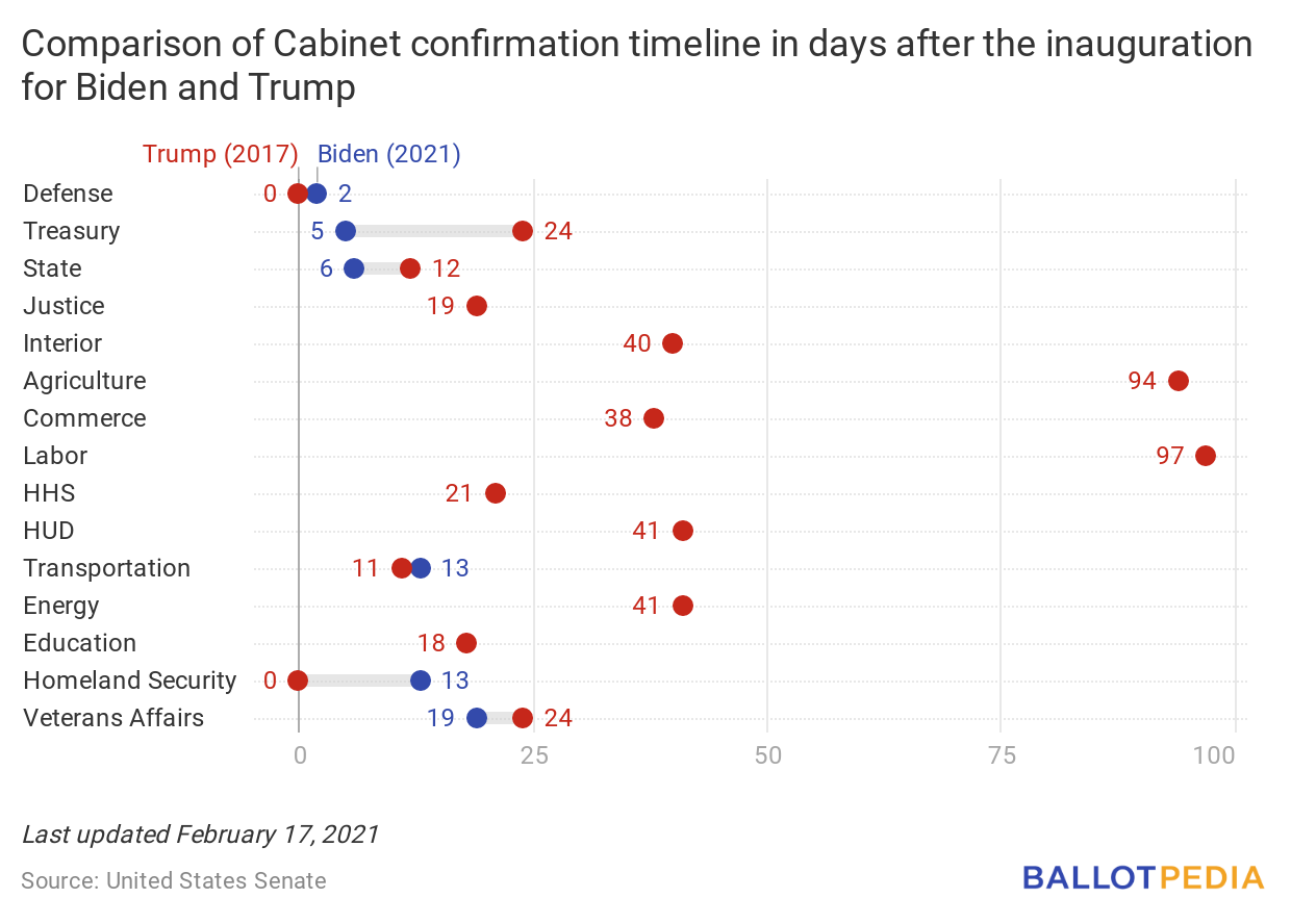 Comparison of cabinet confirmation