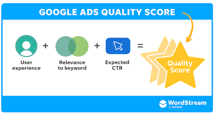 Google Ads quality score equation.