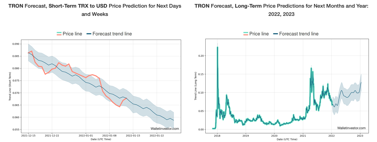Tron Price Prediction 2022 - 2025 2