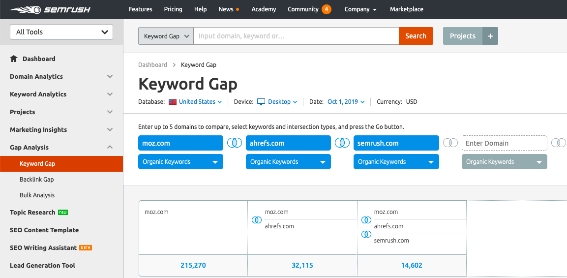 semrush keyword gap report