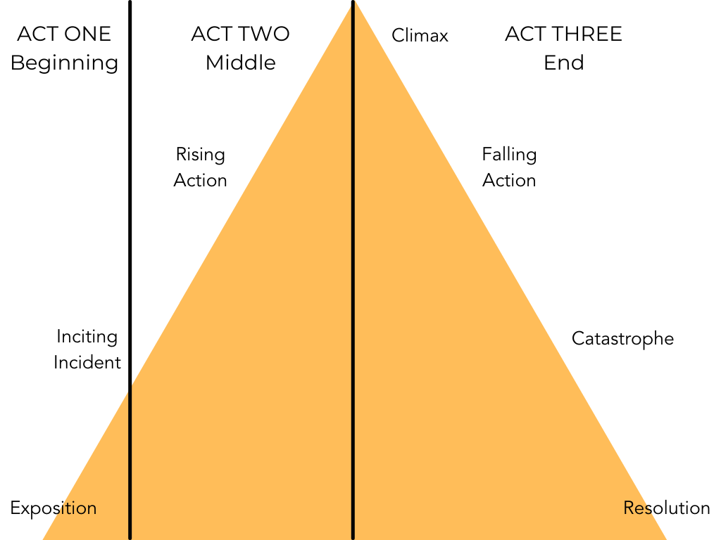 Writing the Three Act Structure Story | Skillshare Blog