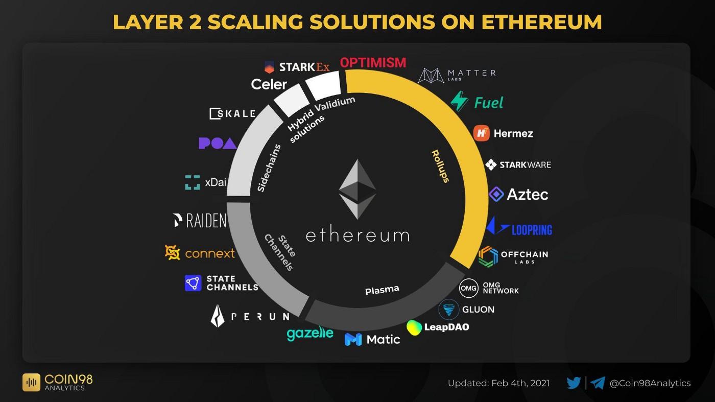 Bagaimanakan Ethereum merge mendampak solusi Layer 2？