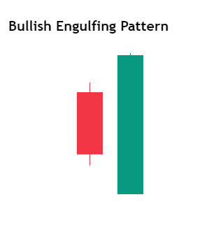 Bullish engulfing candlestick pattern