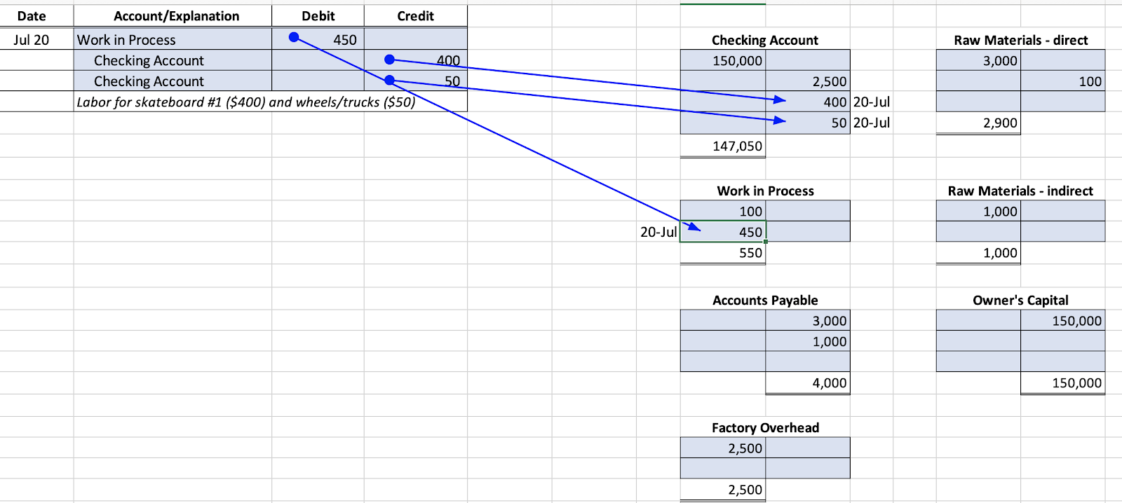A journal entry dated July 20 shows a debit of $450 to Work in Process and two credits of $400 and $50 both to Checking Account with the note “Labor for skateboard #1 ($400) and wheels/trucks ($50)”. Each line item in the journal entry points to the corresponding debit or credit on its respective t-account.