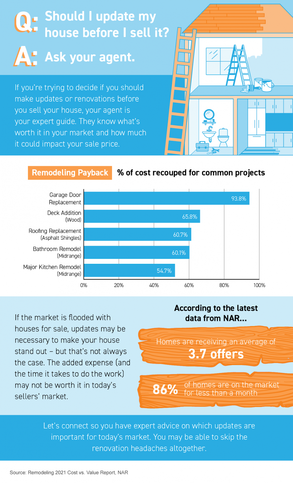 Should I Update My House Before I Sell It? [INFOGRAPHIC] | MyKCM