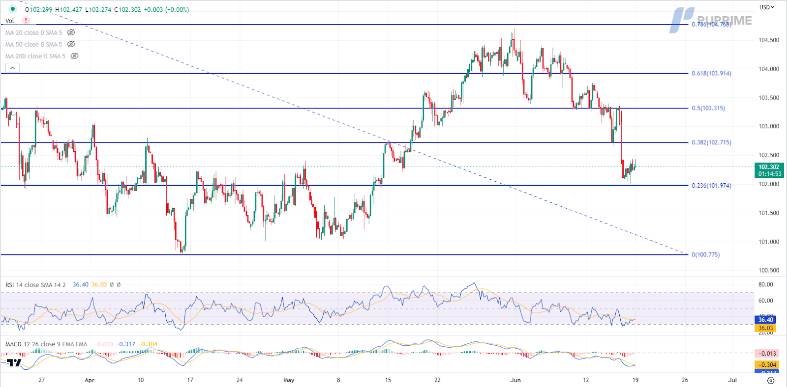 dollar index price chart 19 june 2023