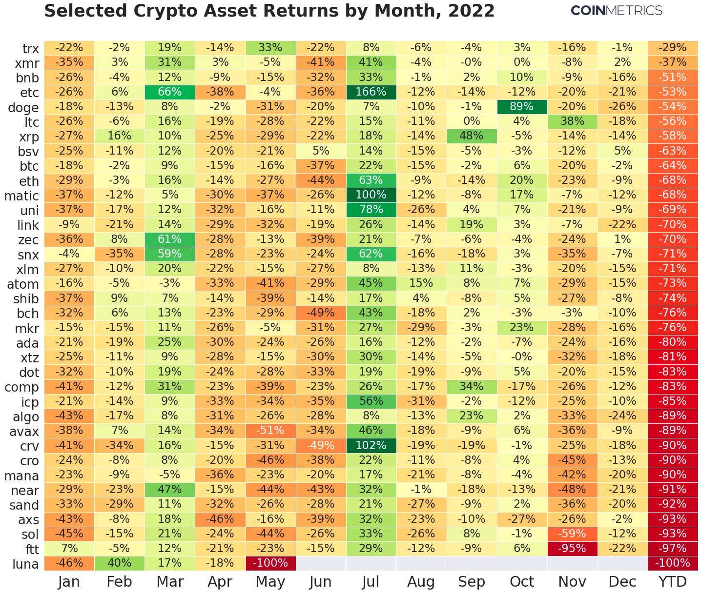 Top 5 best-performing cryptocurrencies by returns in 2022