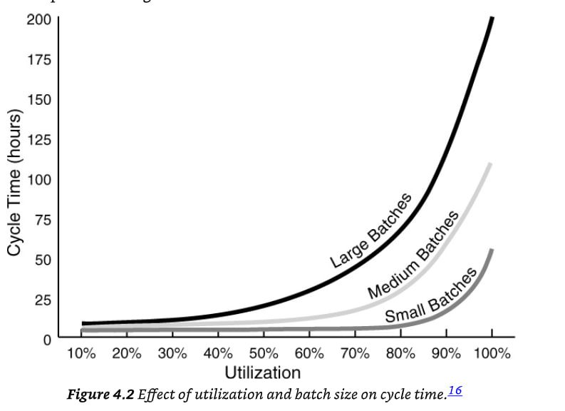 Um gráfico com o eixo X % de ocupação e no eixo Y o Cycle time. Dentro dele 3 linhas que crescem de forma exponencial. Large batches, sobe mais rápido do que medium batches e small batches é a mais lenta de todas.