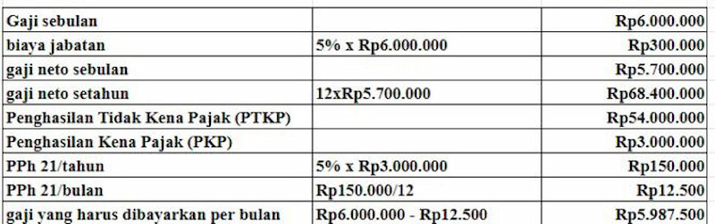 Gaji Karyawan Tetap