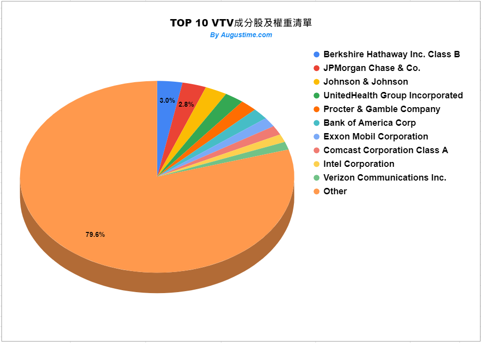 VTV，美股VTV，VTV stock，VTV ETF，VTV成分股，VTV持股，VTV配息，VTV除息，VTV股價，VTV介紹