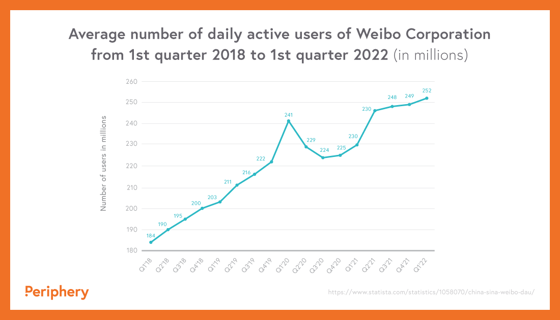 Statistics show Canada’s Chinese Marketing Landscape: Sina Weibo can help you grow your business due to its average active daily users
