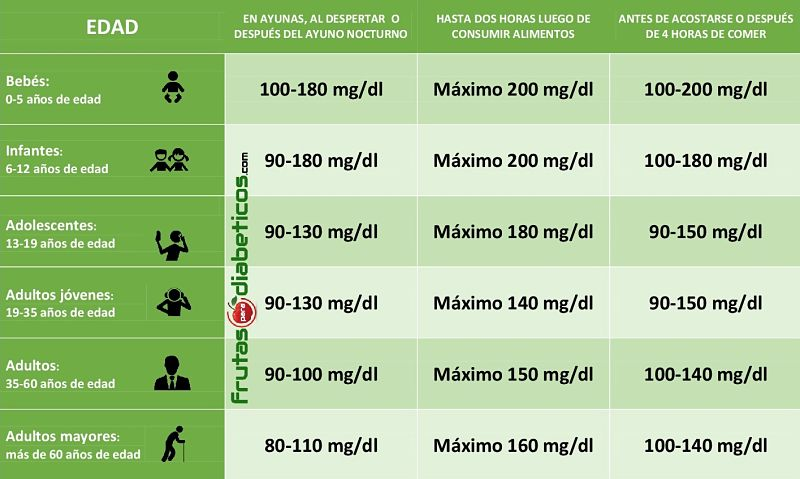 tabla de niveles de glucosa en sangre ilustración