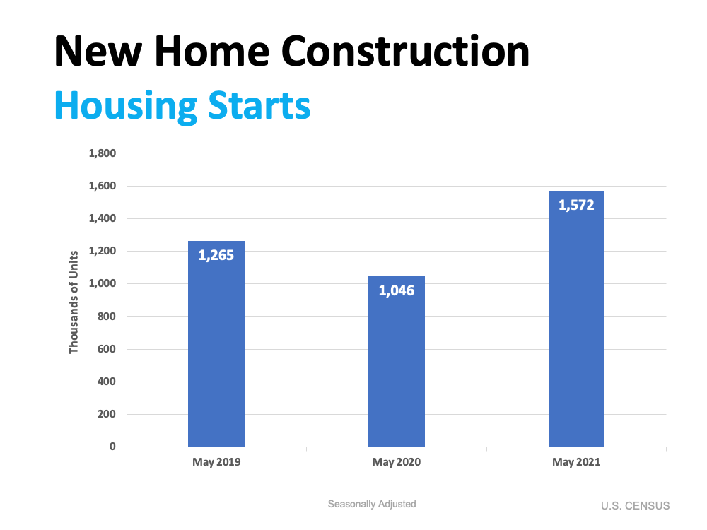 Home Builders Ramp Up Construction Based on Demand | MyKCM