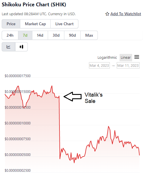 Vitalik sold his SHIK tokens in 3 separate transactions around 04:00:00 AM +UTC on March 07.