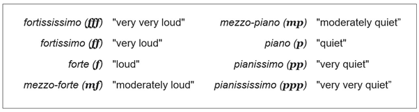 Dynamics in Music Notation