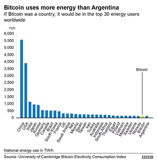 Bitcoin energy consumption compared to other countries