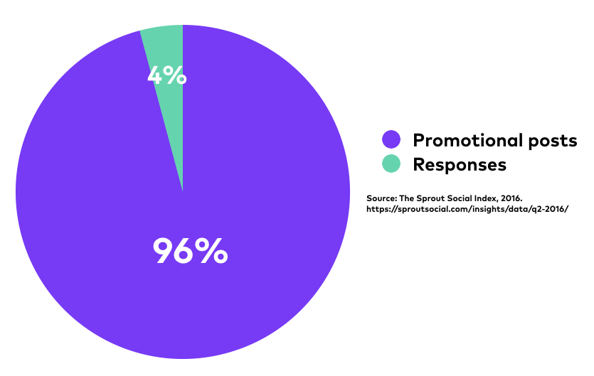 Percentage of promotional posts