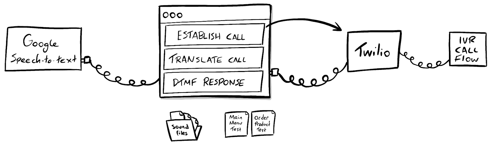 Automating how IVR call flows are tested