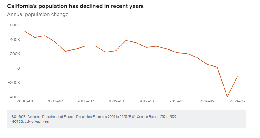 graph showing the decline in California's population from 2000 to 2022 due to people moving out of California