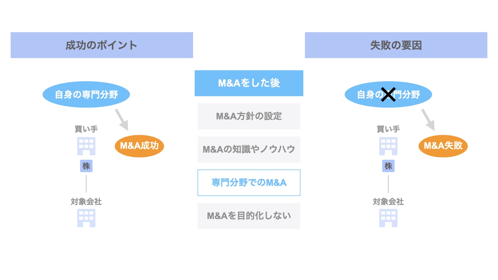 M&Aした後の成功ポイント③ 自らが知見を有する分野でのM&A