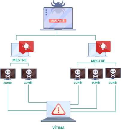 Como funciona um ataque DDoS