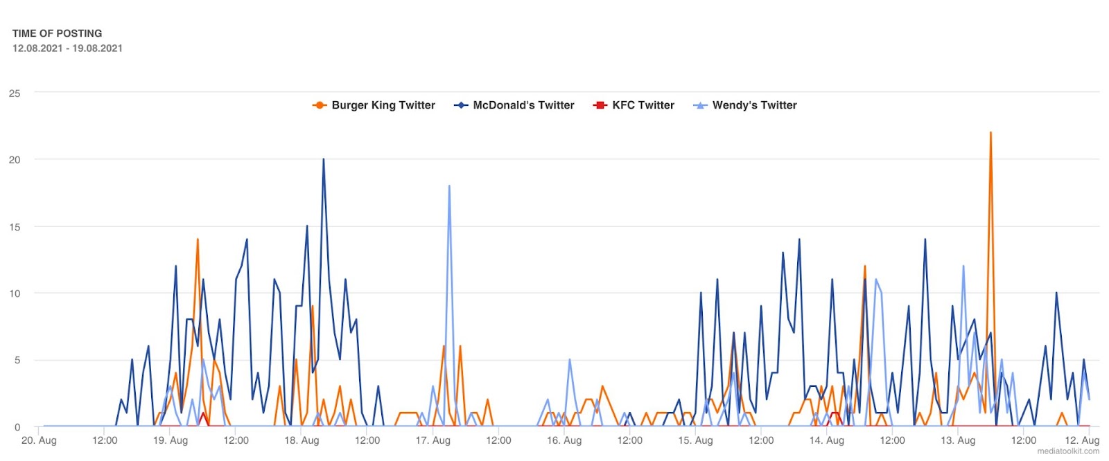 Time of posting in Twitter competitor analysis