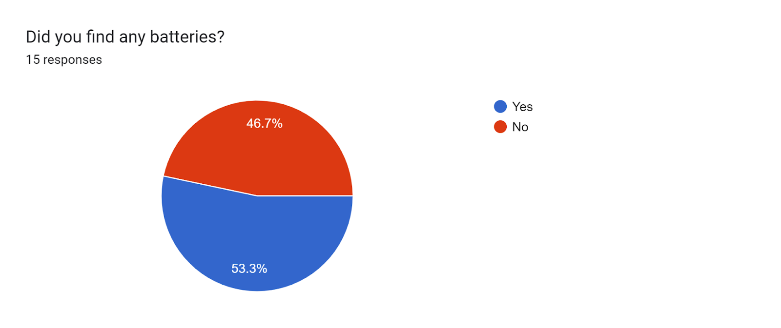 Forms response chart. Question title: Did you find any batteries?. Number of responses: 15 responses.