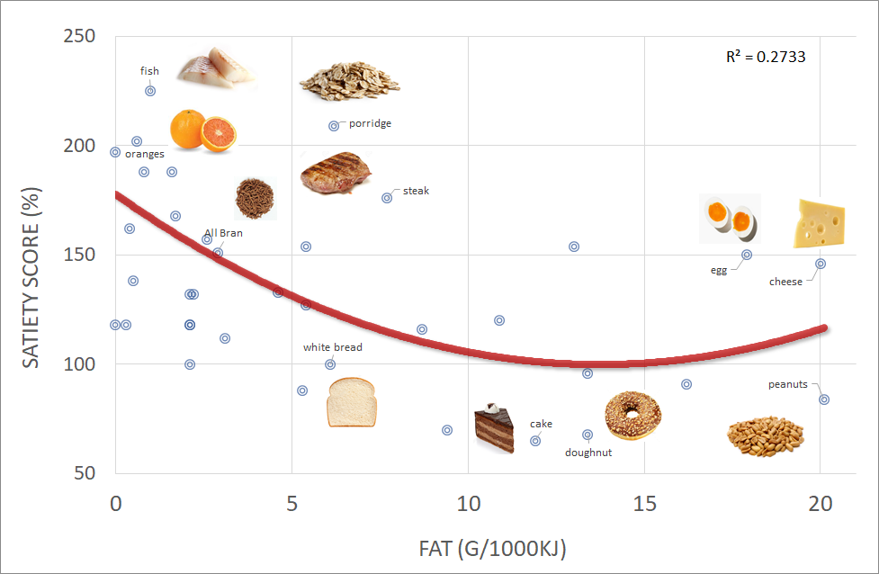 The Satiety Index (updated 2022) | Optimising Nutrition