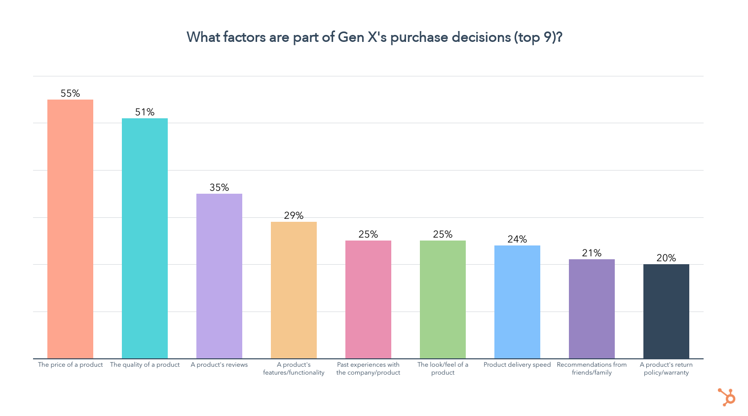 what drives gen x purchasing decisions