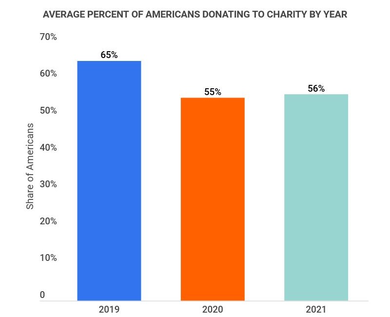 average percent of Americans donating to charity by year