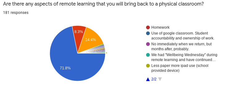 Remote Learning Teacher Survey