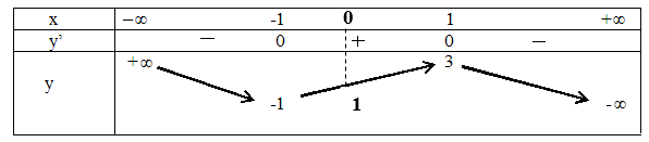 Cho hàm số <strong> </strong> (y = fleft( x right))có bảng biến thiên như sau:</p> <p>Số nghiệm của phương trình: (fleft( {fleft( {left| x right|} right)} right) = 3) là.</p> 1