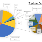 Low Market Cap Crypto Meaning - The Best Low Cap Crypto Projects Of 2020 Token Metrics Blog / High apys low transactions fees of 0.03%, with 50% of the fees rewarding liquidity providers to put it simply, cryptocurrency market capitalization is the value of.