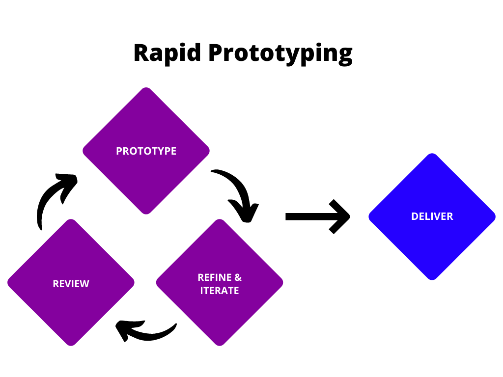 Model Prototype Rapid
