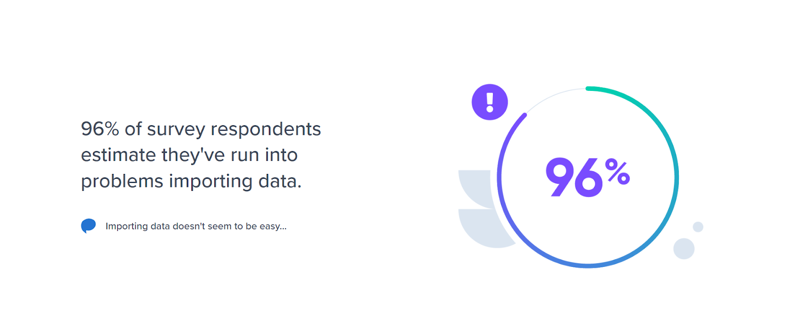 The image shows that 96% of respondents faced issues during data onboarding. 
