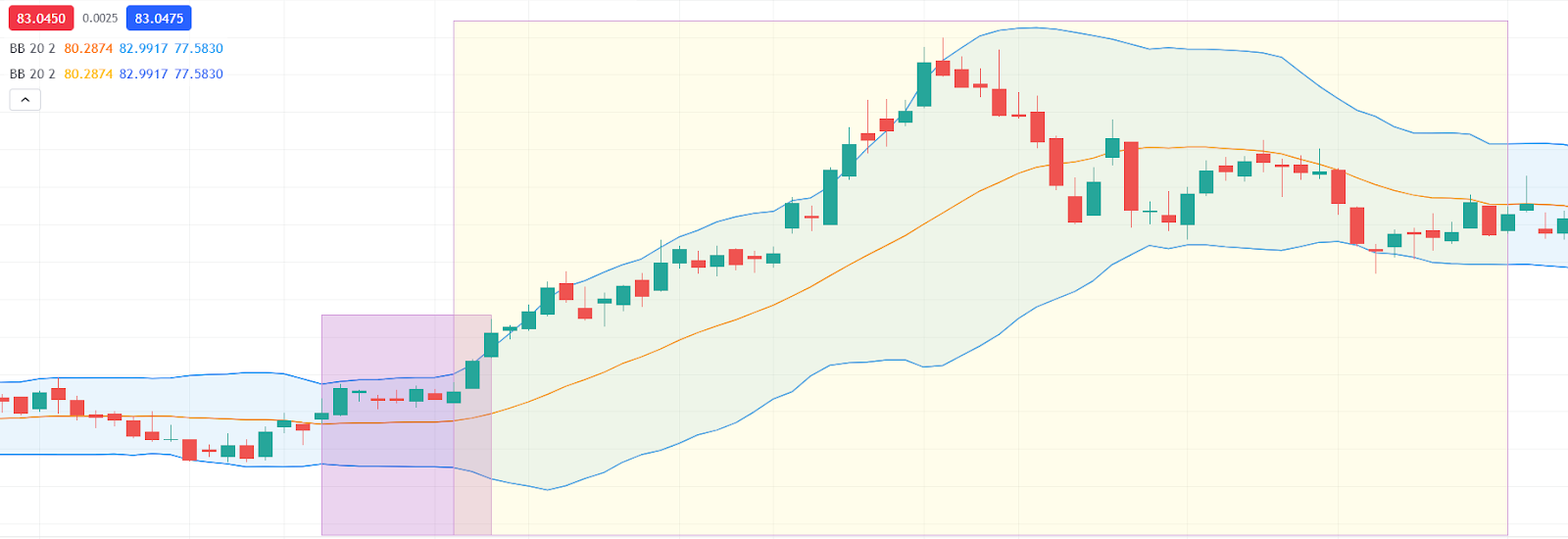 Bollinger Bands Indicator