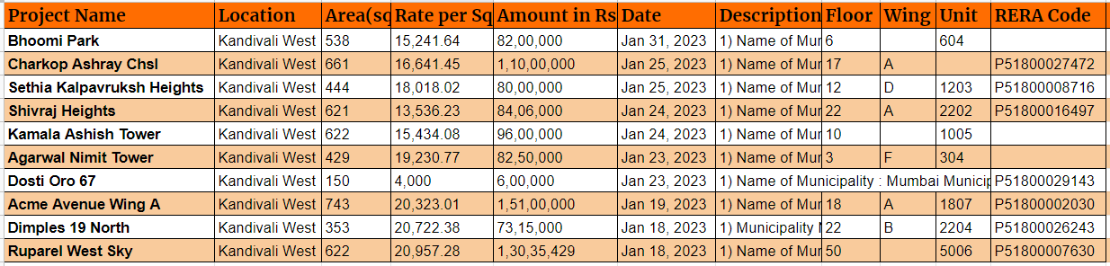 Property Transactions in Kandivali West