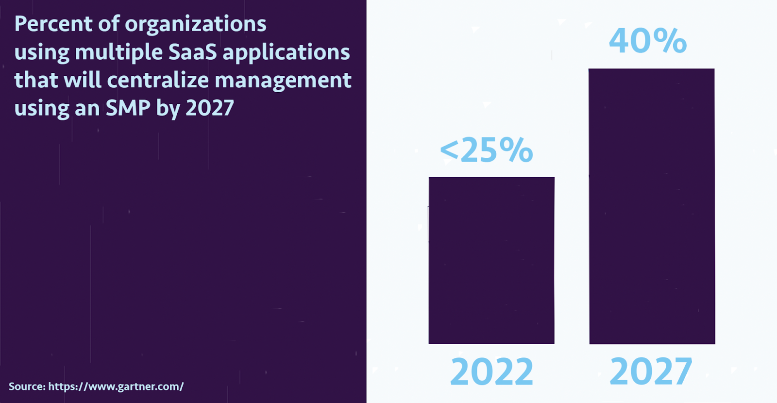 Chart showing percentage of organizations that plan to consolidate multiple SaaS applications using SMP.
