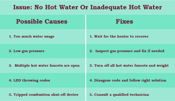 quick fix to no hot water or inadequate hot water 