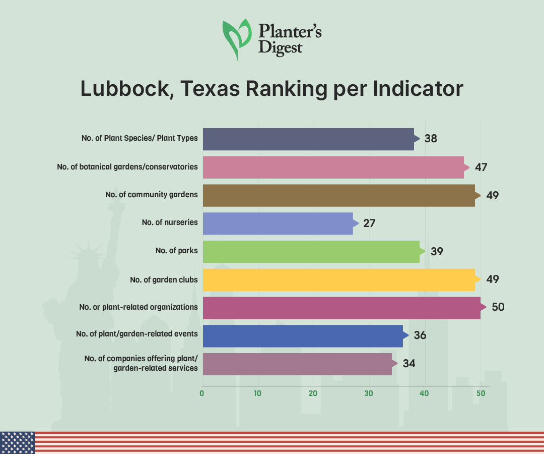 Lubbock, Texas Ranking Per Indicator