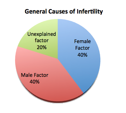 General Causes of Infertility - Docotal