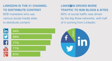 LinkedIn is the top B2B content distribution channel and drives more website traffic than Twitter and Facebook combined.