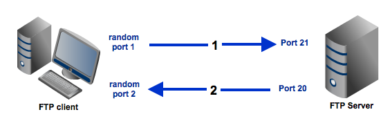 what-is-the-ftp-port-number