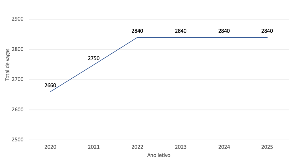 Sisu 2023: notas de corte parciais em medicina vão de 754 a 917