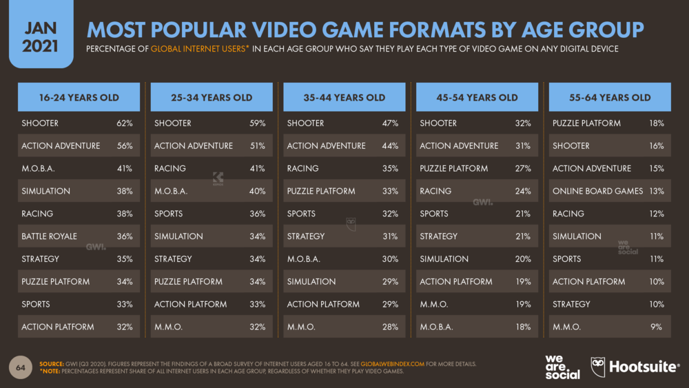 Most Popular Video Game Formats by Age Group January 2021 DataReportal